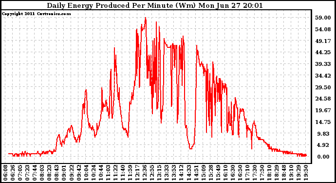 Solar PV/Inverter Performance Daily Energy Production Per Minute