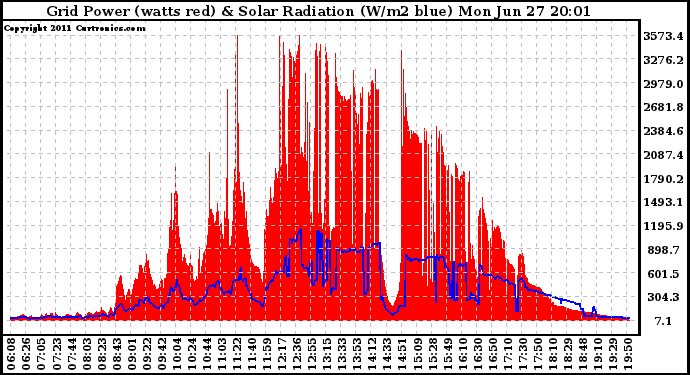 Solar PV/Inverter Performance Grid Power & Solar Radiation