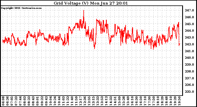 Solar PV/Inverter Performance Grid Voltage