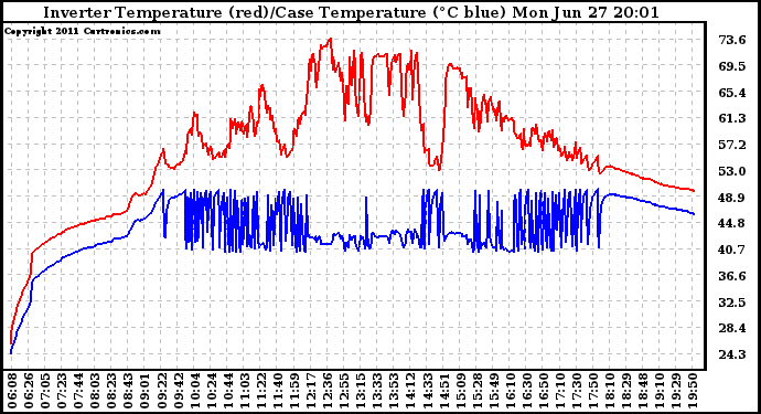 Solar PV/Inverter Performance Inverter Operating Temperature