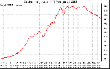 Solar PV/Inverter Performance Outdoor Temperature