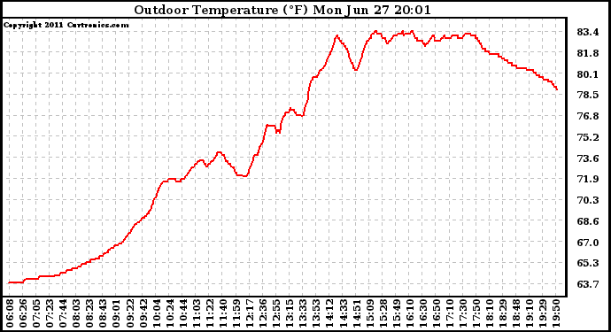 Solar PV/Inverter Performance Outdoor Temperature