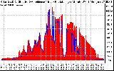 Solar PV/Inverter Performance Solar Radiation & Effective Solar Radiation per Minute