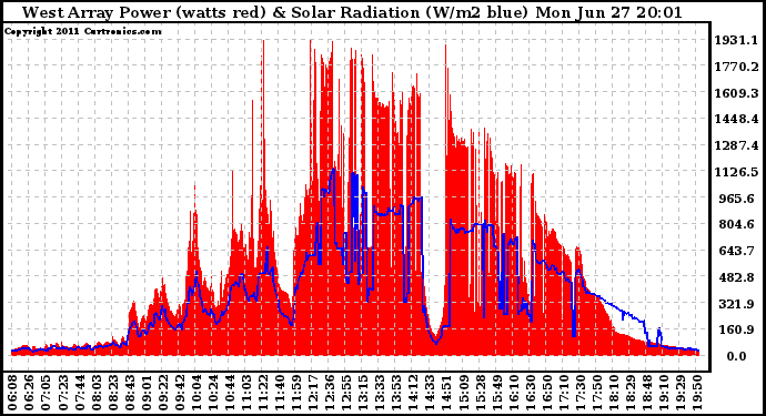 Solar PV/Inverter Performance West Array Power Output & Solar Radiation