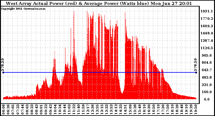 Solar PV/Inverter Performance West Array Actual & Average Power Output