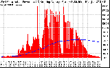 Solar PV/Inverter Performance West Array Actual & Running Average Power Output