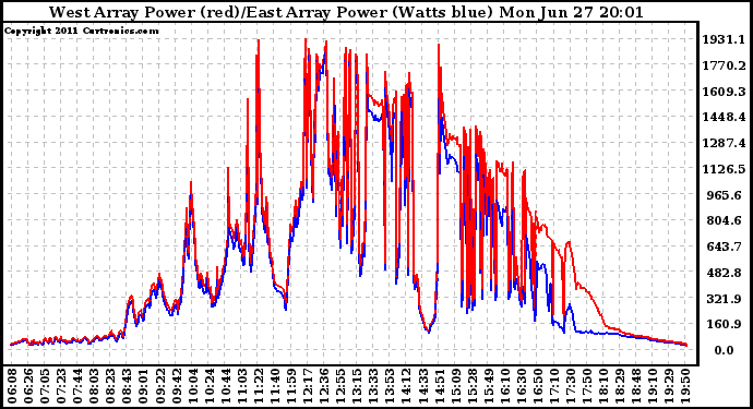 Solar PV/Inverter Performance Photovoltaic Panel Power Output