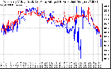 Solar PV/Inverter Performance Photovoltaic Panel Voltage Output