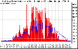 Solar PV/Inverter Performance East Array Power Output & Solar Radiation