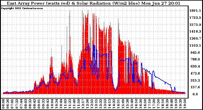 Solar PV/Inverter Performance East Array Power Output & Solar Radiation