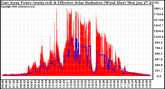 Solar PV/Inverter Performance East Array Power Output & Effective Solar Radiation