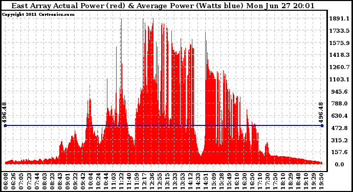 Solar PV/Inverter Performance East Array Actual & Average Power Output