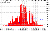 Solar PV/Inverter Performance East Array Actual & Running Average Power Output