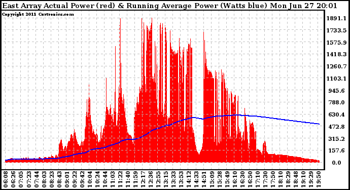 Solar PV/Inverter Performance East Array Actual & Running Average Power Output