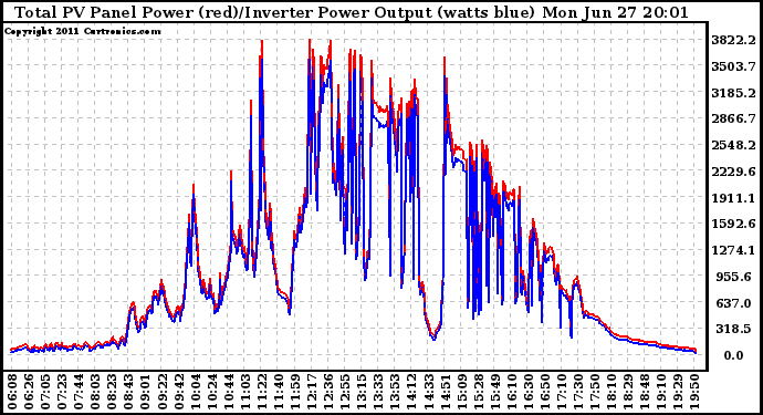 Solar PV/Inverter Performance PV Panel Power Output & Inverter Power Output