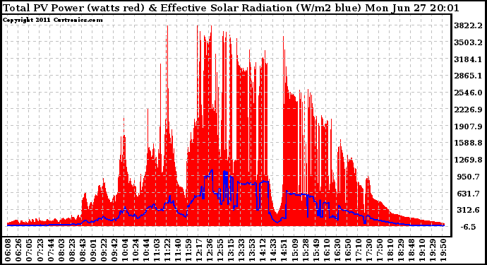 Solar PV/Inverter Performance Total PV Panel Power Output & Effective Solar Radiation