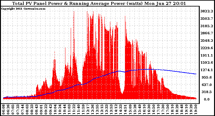 Solar PV/Inverter Performance Total PV Panel & Running Average Power Output