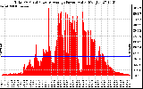 Solar PV/Inverter Performance Total PV Panel Power Output