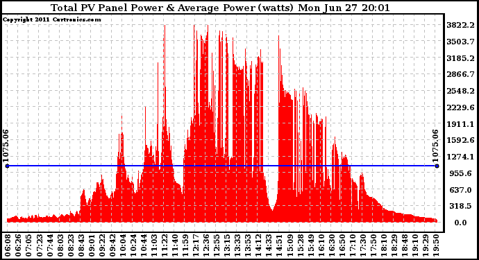 Solar PV/Inverter Performance Total PV Panel Power Output