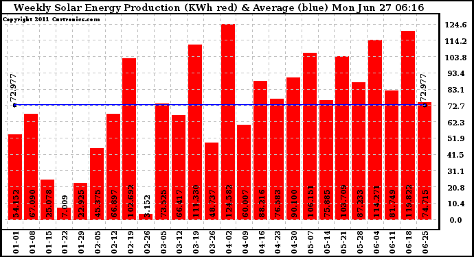 Solar PV/Inverter Performance Weekly Solar Energy Production