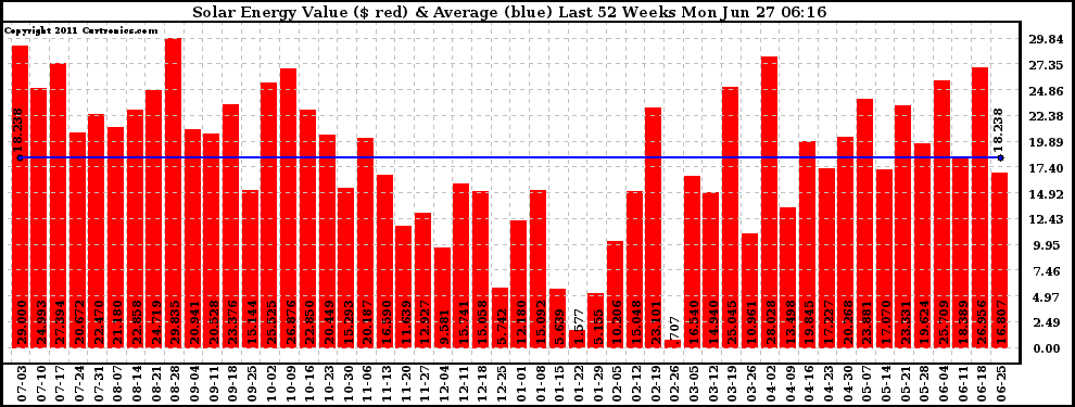 Solar PV/Inverter Performance Weekly Solar Energy Production Value Last 52 Weeks