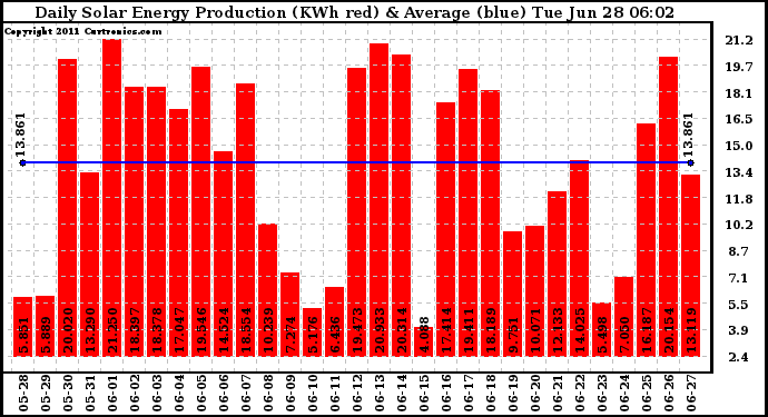 Solar PV/Inverter Performance Daily Solar Energy Production