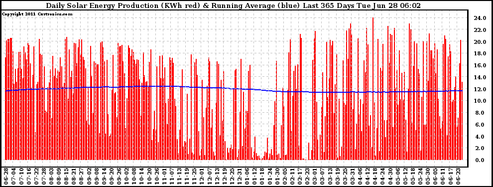 Solar PV/Inverter Performance Daily Solar Energy Production Running Average Last 365 Days