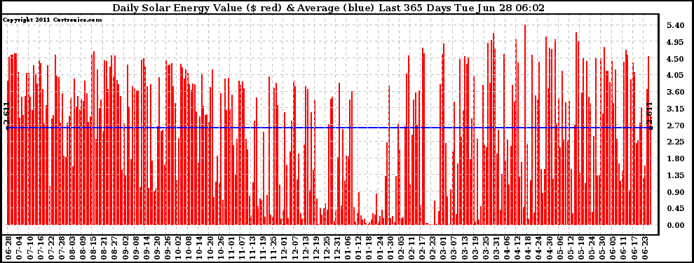 Solar PV/Inverter Performance Daily Solar Energy Production Value Last 365 Days