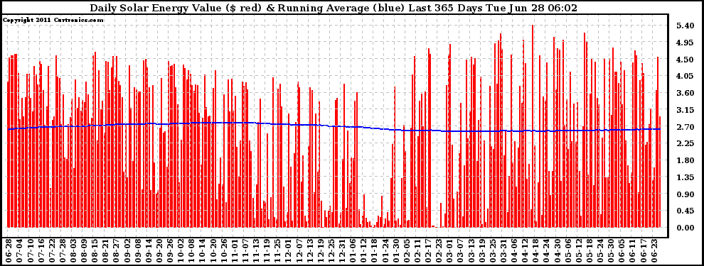 Solar PV/Inverter Performance Daily Solar Energy Production Value Running Average Last 365 Days