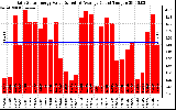 Solar PV/Inverter Performance Daily Solar Energy Production Value