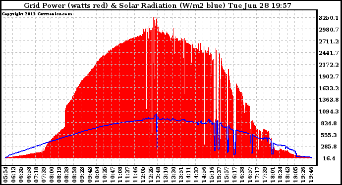 Solar PV/Inverter Performance Grid Power & Solar Radiation