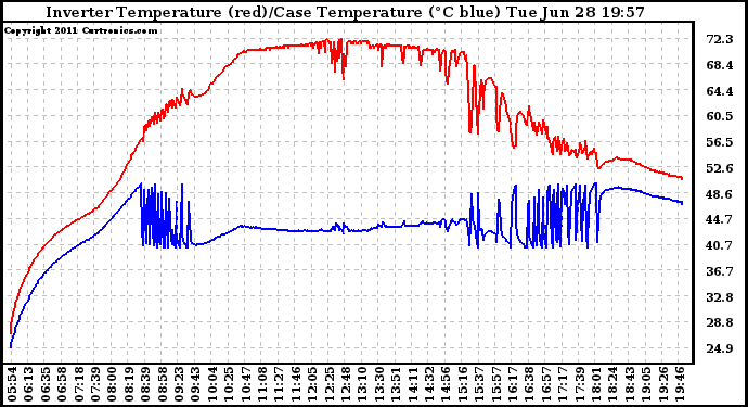 Solar PV/Inverter Performance Inverter Operating Temperature