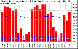 Solar PV/Inverter Performance Monthly Solar Energy Production Value Running Average