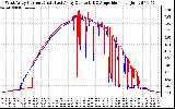 Solar PV/Inverter Performance Photovoltaic Panel Current Output