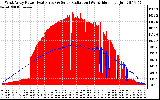 Solar PV/Inverter Performance West Array Power Output & Solar Radiation