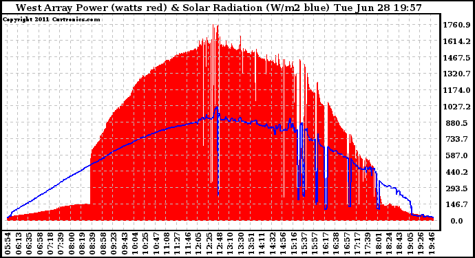 Solar PV/Inverter Performance West Array Power Output & Solar Radiation