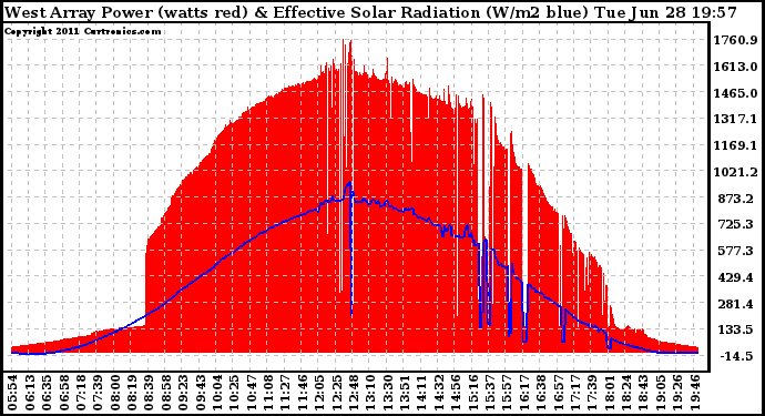 Solar PV/Inverter Performance West Array Power Output & Effective Solar Radiation