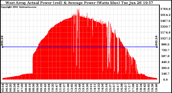 Solar PV/Inverter Performance West Array Actual & Average Power Output