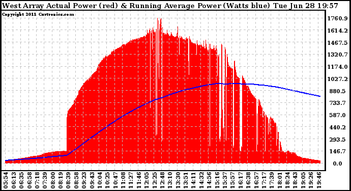 Solar PV/Inverter Performance West Array Actual & Running Average Power Output