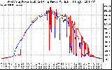 Solar PV/Inverter Performance Photovoltaic Panel Power Output