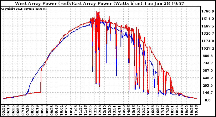 Solar PV/Inverter Performance Photovoltaic Panel Power Output