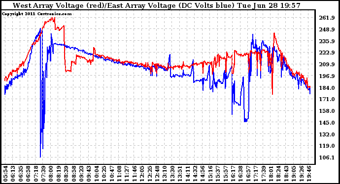 Solar PV/Inverter Performance Photovoltaic Panel Voltage Output