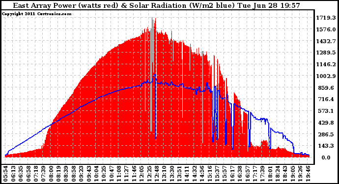 Solar PV/Inverter Performance East Array Power Output & Solar Radiation