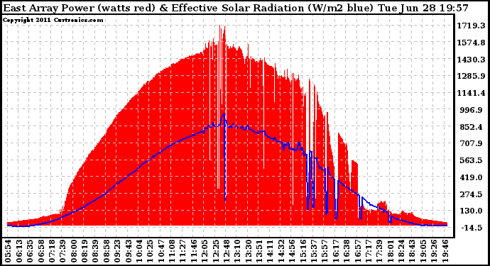 Solar PV/Inverter Performance East Array Power Output & Effective Solar Radiation