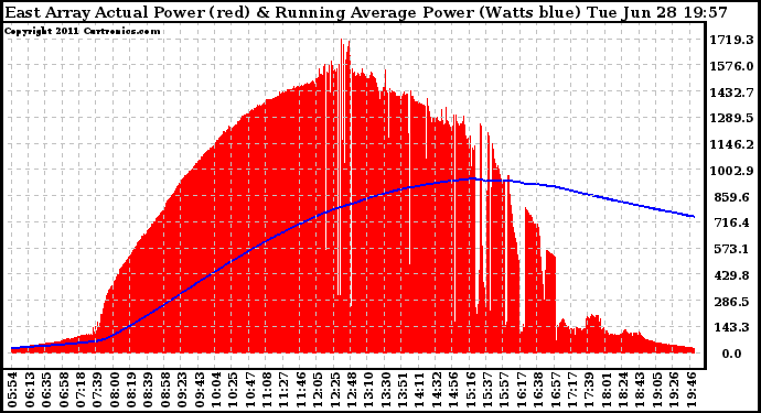 Solar PV/Inverter Performance East Array Actual & Running Average Power Output