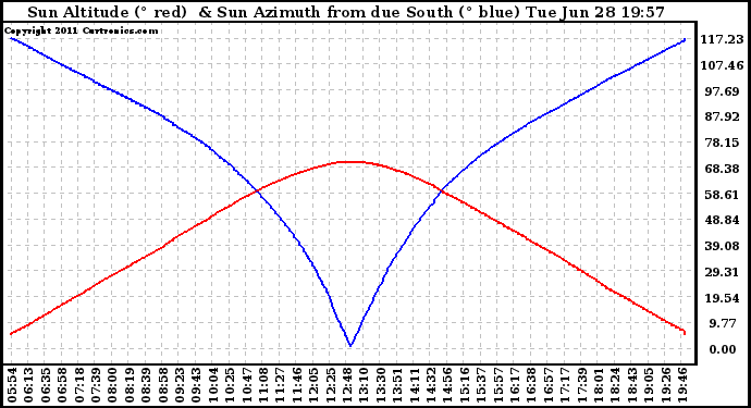 Solar PV/Inverter Performance Sun Altitude Angle & Azimuth Angle