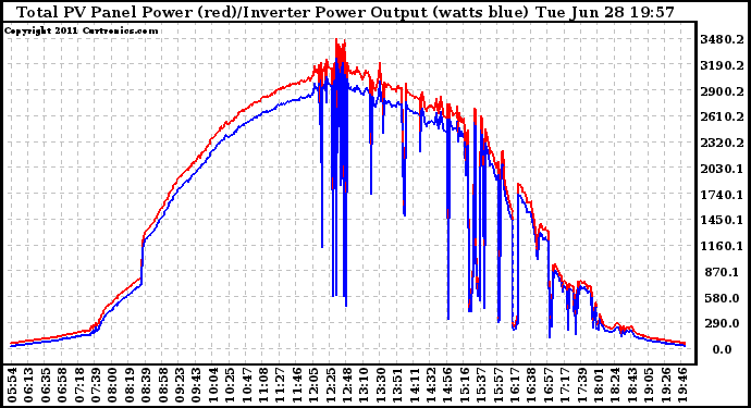 Solar PV/Inverter Performance PV Panel Power Output & Inverter Power Output