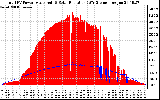 Solar PV/Inverter Performance Total PV Panel Power Output & Solar Radiation