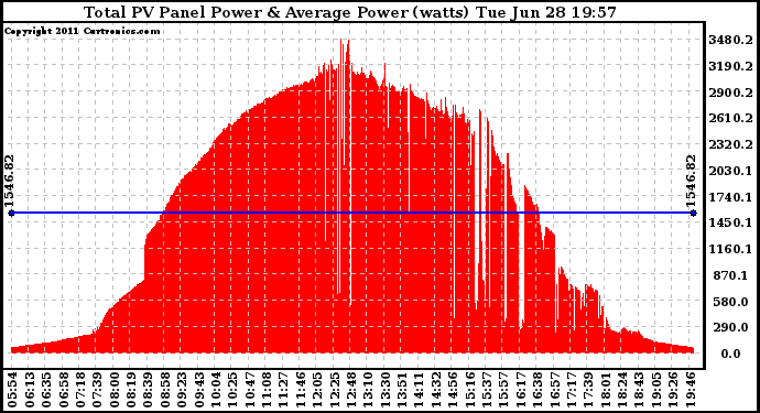 Solar PV/Inverter Performance Total PV Panel Power Output