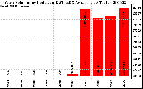 Solar PV/Inverter Performance Yearly Solar Energy Production